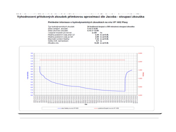 Přehledné informace o hydrodynamických zkouškách na vrtu VP 1602 Plasy
